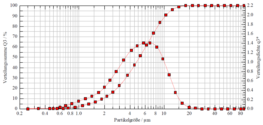 Verteilungskurve Partikelmessung